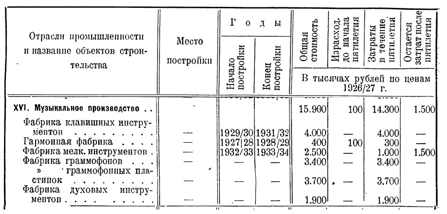 Объекты Ленинградской области нового строительства Музыкального производства (г. Ленинград, ф-ка граммофонов, ф-ка граммофонных пластинок)