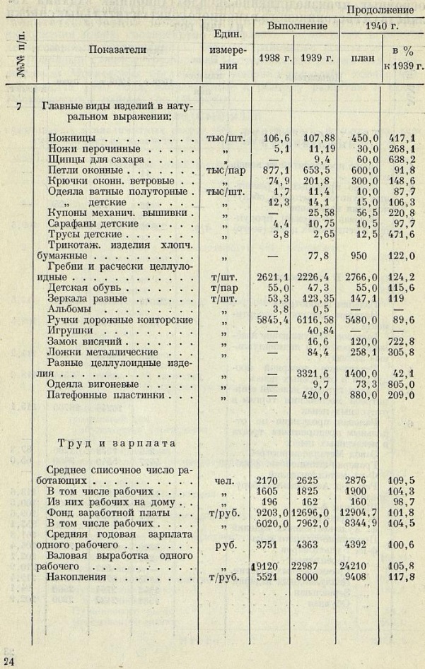 План и фактическое выполнение производства граммофонных пластинок на фабрике в Ростокино на 39/40 годы (статистические данные)