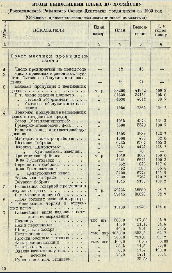 План и фактическое выполнение производства граммофонных пластинок на фабрике в Ростокино на 39/40 годы (статистические данные)