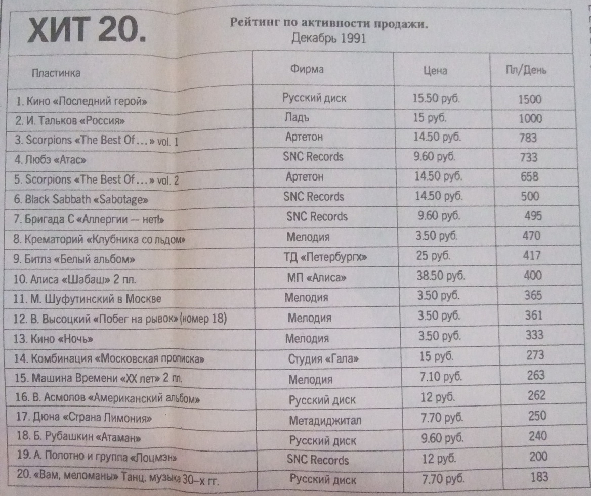 Пластинки – продажа. цены, тиражи